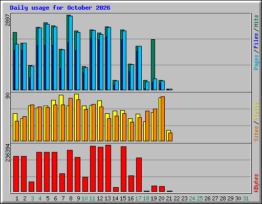 Daily usage for October 2026