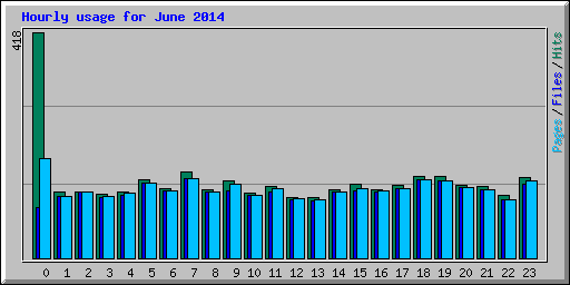 Hourly usage for June 2014