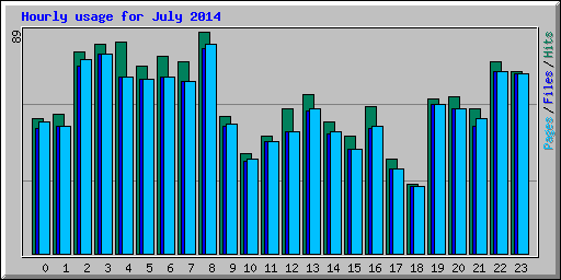 Hourly usage for July 2014