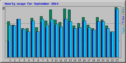 Hourly usage for September 2014