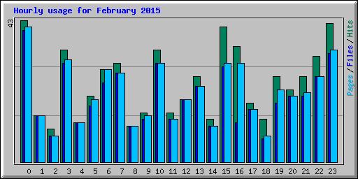 Hourly usage for February 2015