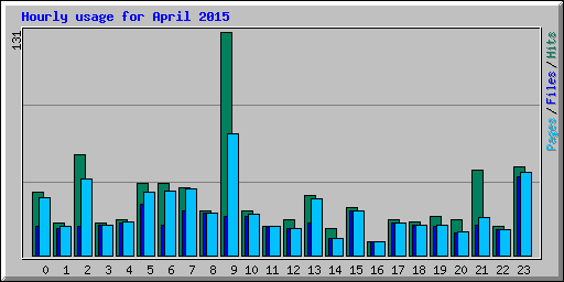Hourly usage for April 2015