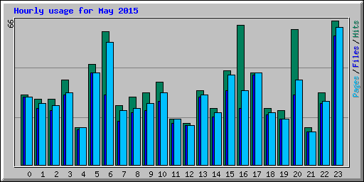 Hourly usage for May 2015