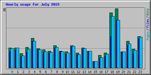 Hourly usage for July 2015