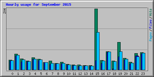Hourly usage for September 2015