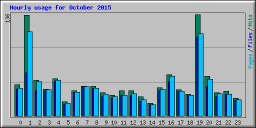 Hourly usage for October 2015