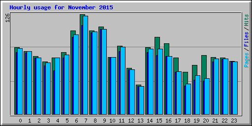 Hourly usage for November 2015