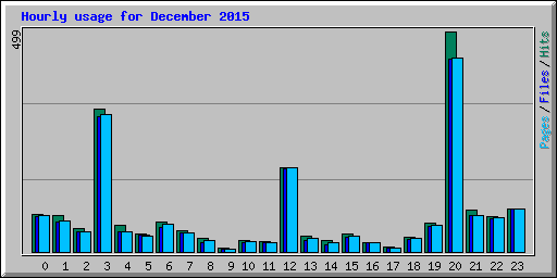 Hourly usage for December 2015