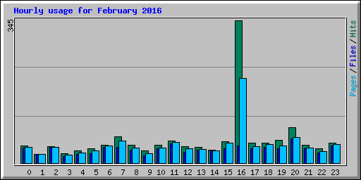 Hourly usage for February 2016