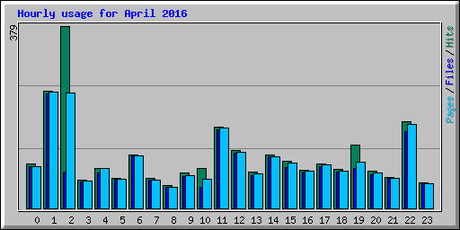Hourly usage for April 2016