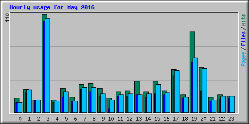 Hourly usage for May 2016