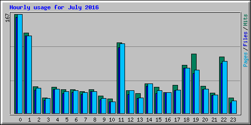 Hourly usage for July 2016