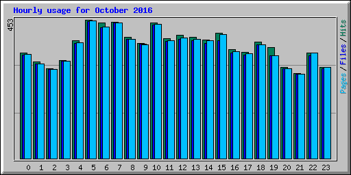 Hourly usage for October 2016