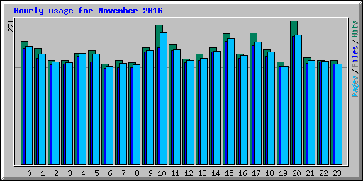 Hourly usage for November 2016