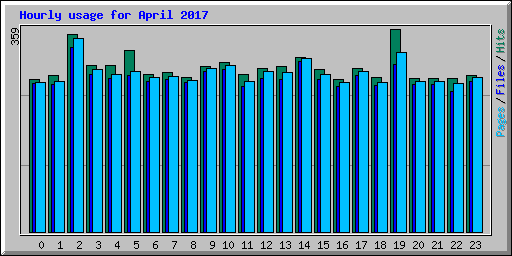 Hourly usage for April 2017