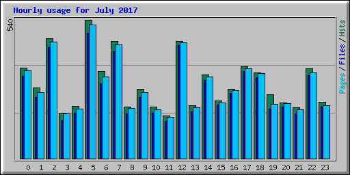 Hourly usage for July 2017