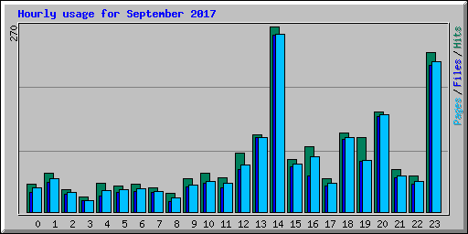 Hourly usage for September 2017