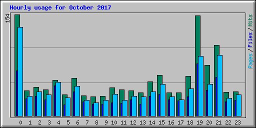 Hourly usage for October 2017