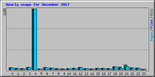 Hourly usage for December 2017