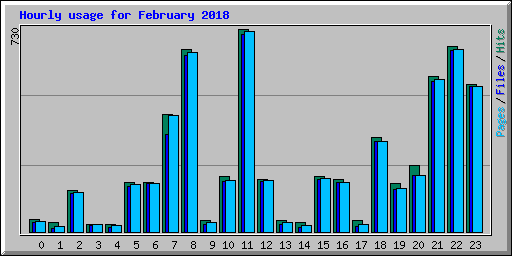 Hourly usage for February 2018