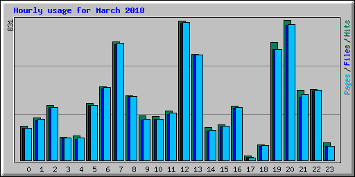 Hourly usage for March 2018