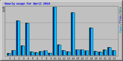 Hourly usage for April 2018