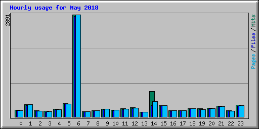 Hourly usage for May 2018
