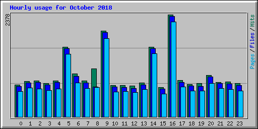 Hourly usage for October 2018