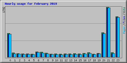 Hourly usage for February 2019