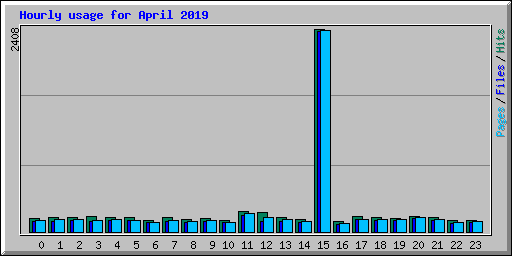 Hourly usage for April 2019