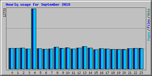 Hourly usage for September 2019