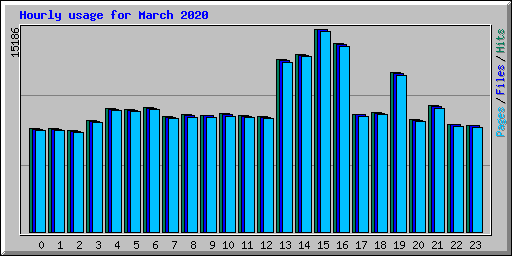 Hourly usage for March 2020