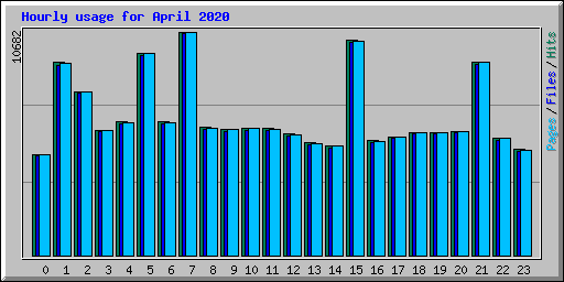 Hourly usage for April 2020