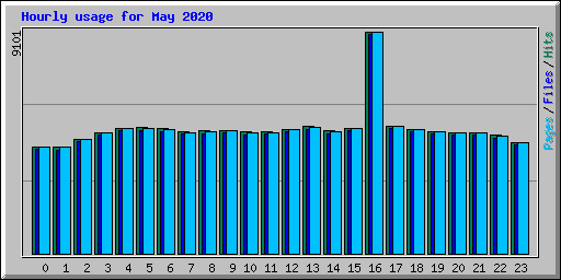 Hourly usage for May 2020