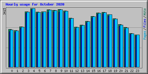 Hourly usage for October 2020