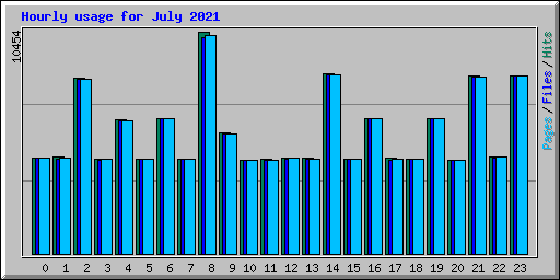 Hourly usage for July 2021