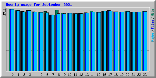 Hourly usage for September 2021