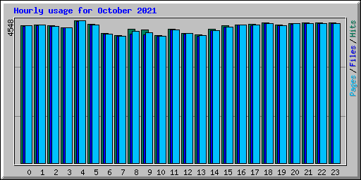 Hourly usage for October 2021