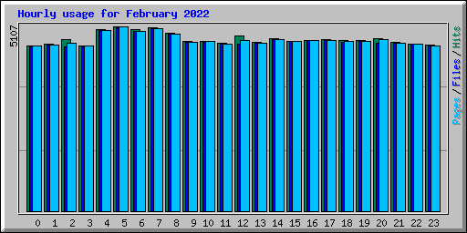Hourly usage for February 2022