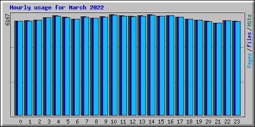 Hourly usage for March 2022