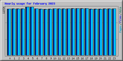 Hourly usage for February 2023