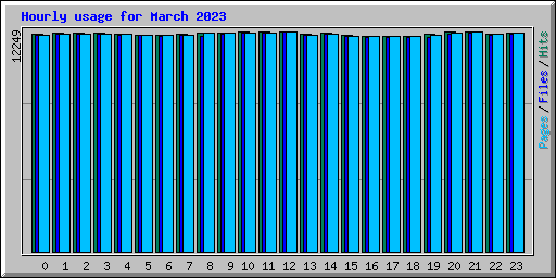 Hourly usage for March 2023