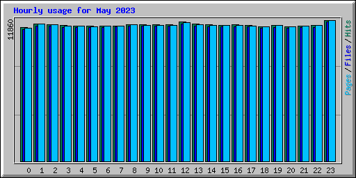 Hourly usage for May 2023