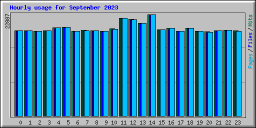 Hourly usage for September 2023