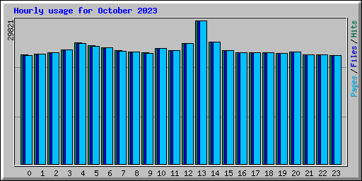 Hourly usage for October 2023