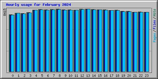 Hourly usage for February 2024