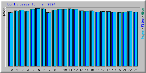 Hourly usage for May 2024