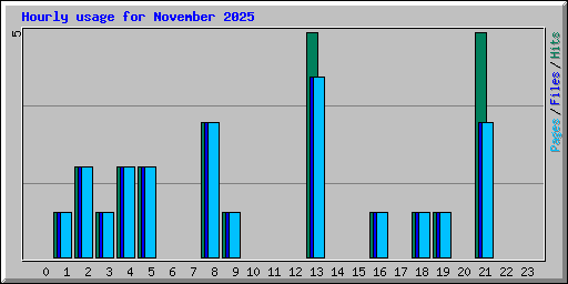 Hourly usage for November 2025