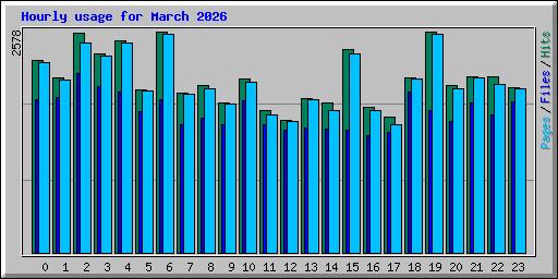 Hourly usage for March 2026