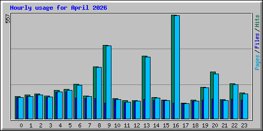 Hourly usage for April 2026